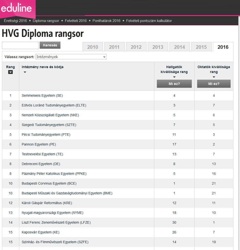 HVG Diploma rangsor HVG Diploma rangsor