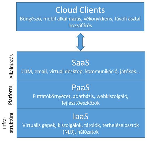 Cloud clients