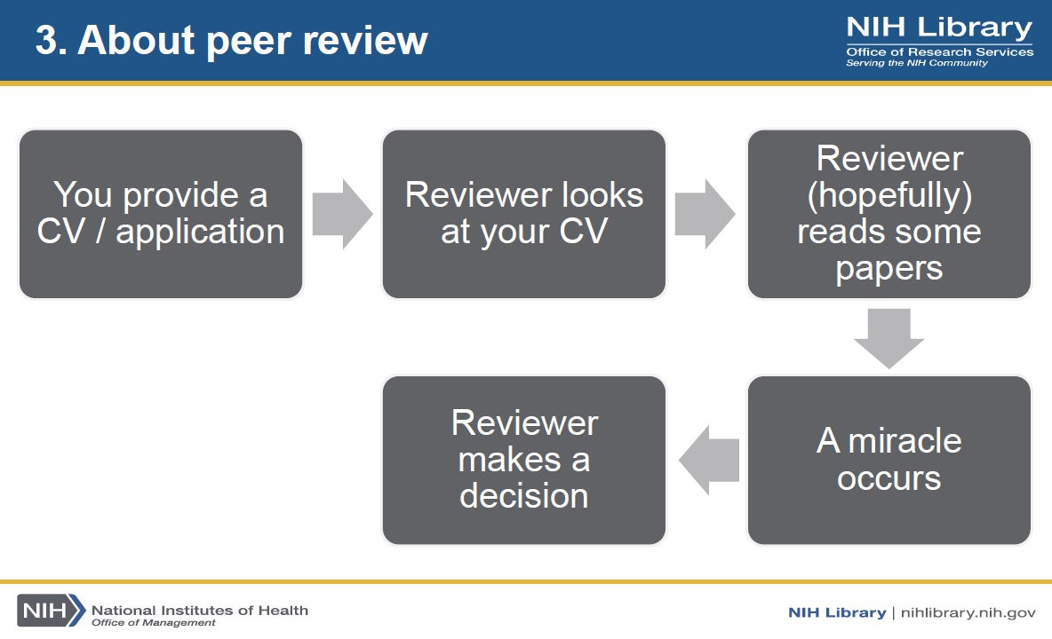 3. kép -- A peer review folyamata és a 'csodatétel' 3. kép -- A peer review folyamata és a 'csodatétel'