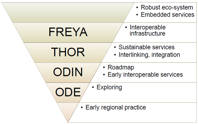 4. ábra -- THOR-történelem (A kép forrása Adan Farquhar előadása).