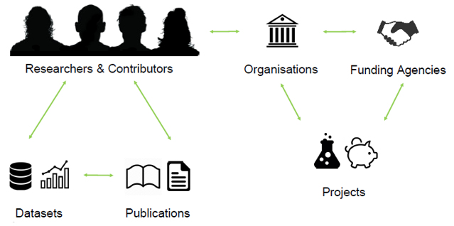 5. ábra -- Összekapcsolt tudományosság (connected scholarship).
